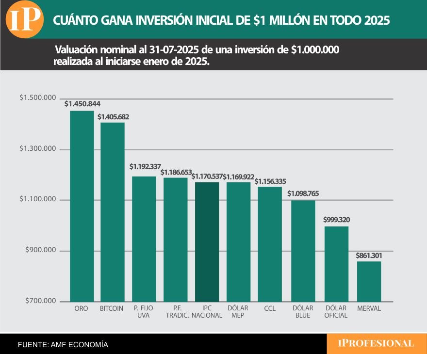 En todo el 2025, el oro y el Bitcoin son los más ganadores.