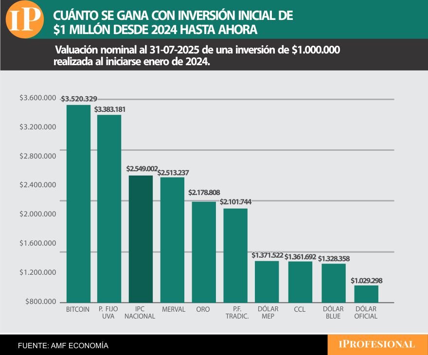 Desde 2024 hasta ahora, el Bitcoin fue la inversión más ganadora.