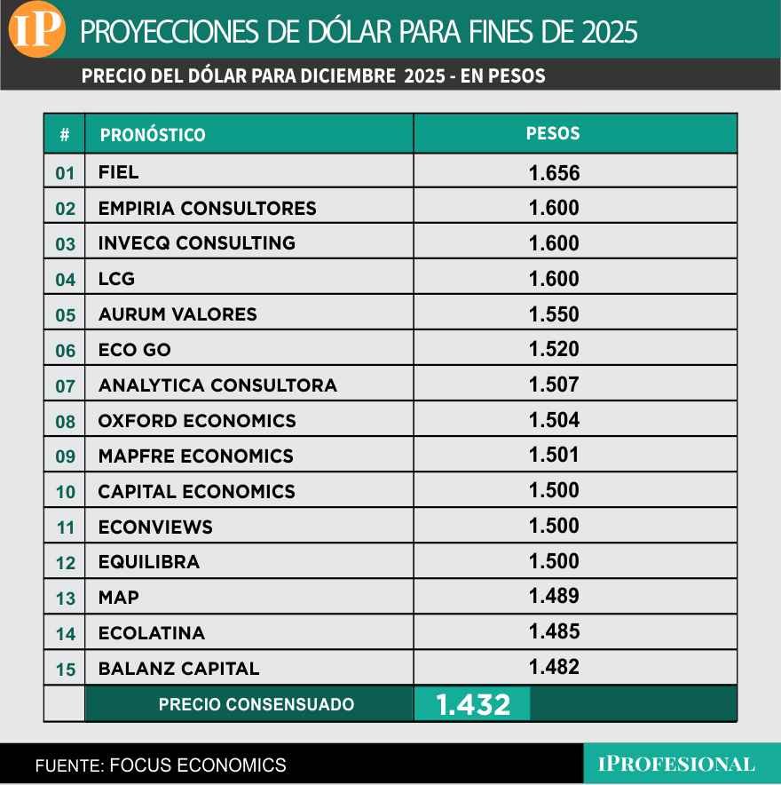 Las proyecciones más altas para el precio del dólar mayorista para fin de año.