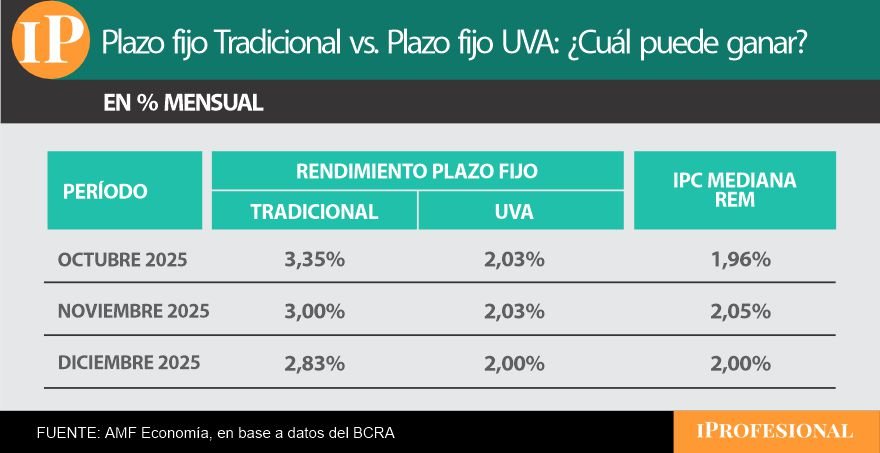 El plazo fijo tradicional puede ganarle al UVA en el último trimestre.