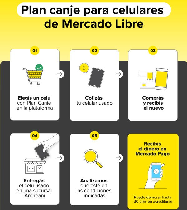 Pasos del Plan Canje de Mercado Libre