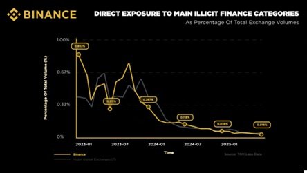 Fuente: datos de TRM Labs.
