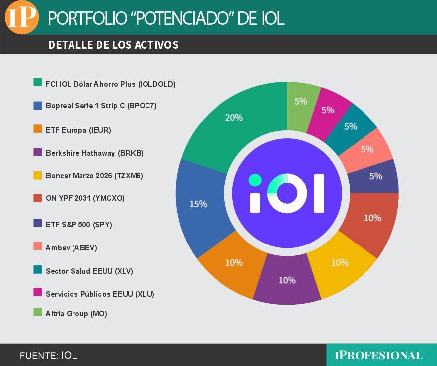 El portafolio 'potenciado' de acciones, bonos, CEDEAR e índices
