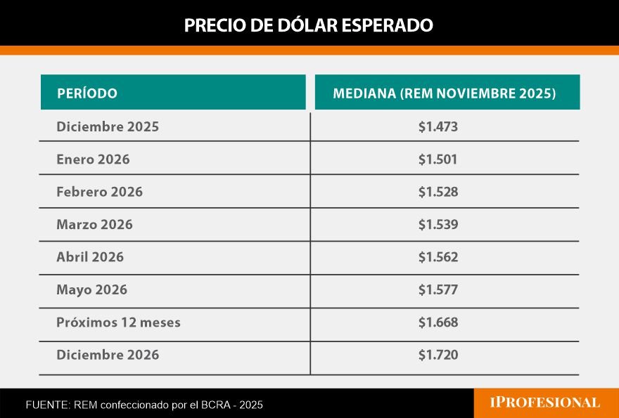 El precio de dólar para diciembre 2026 es de $1.720