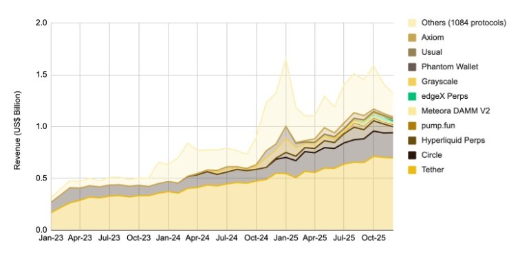 Los ingresos mensuales de DeFi alcanzaron un récord de 1.65 mil millones de dólares