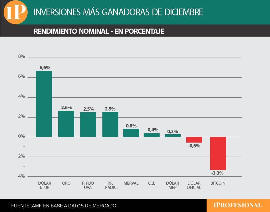 El dólar blue es la inversión que más subió en diciembre pasado, le siguió el oro.