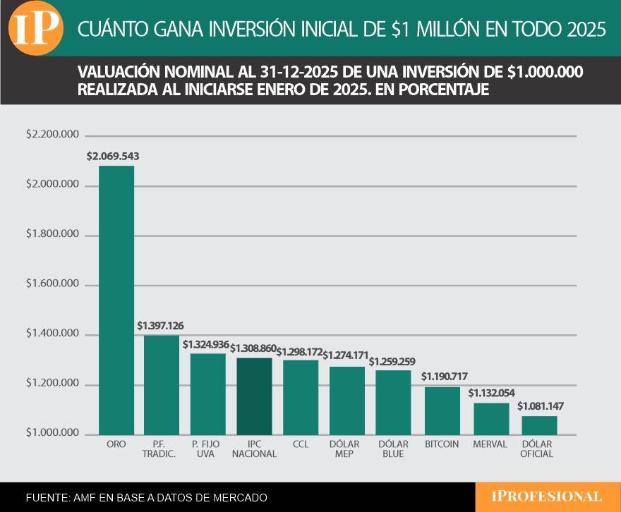 El oro fue la inversión más ganadora de todo el 2025.