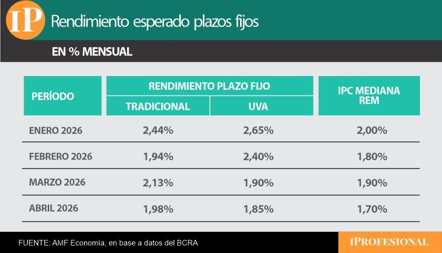 La renta esperada para los plazos fijos tradicionales y UVA, para próximos meses.