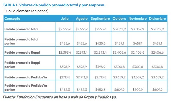 Cuánto se gana como delivery de Rappi o PedidosYa