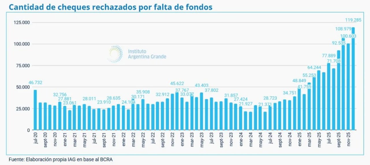 En 2025, creció la cantidad de cheques rechazados.