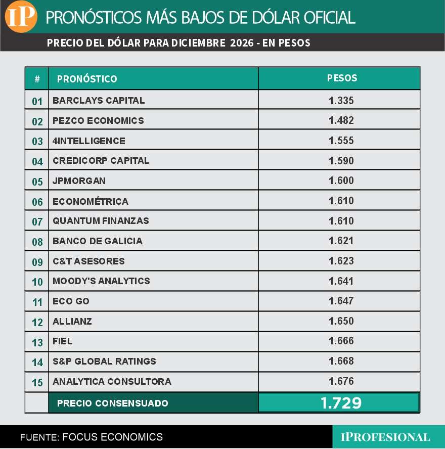 Economistas más optimistas proyectan un dólar mayorista cercano a $1.600 a diciembre.