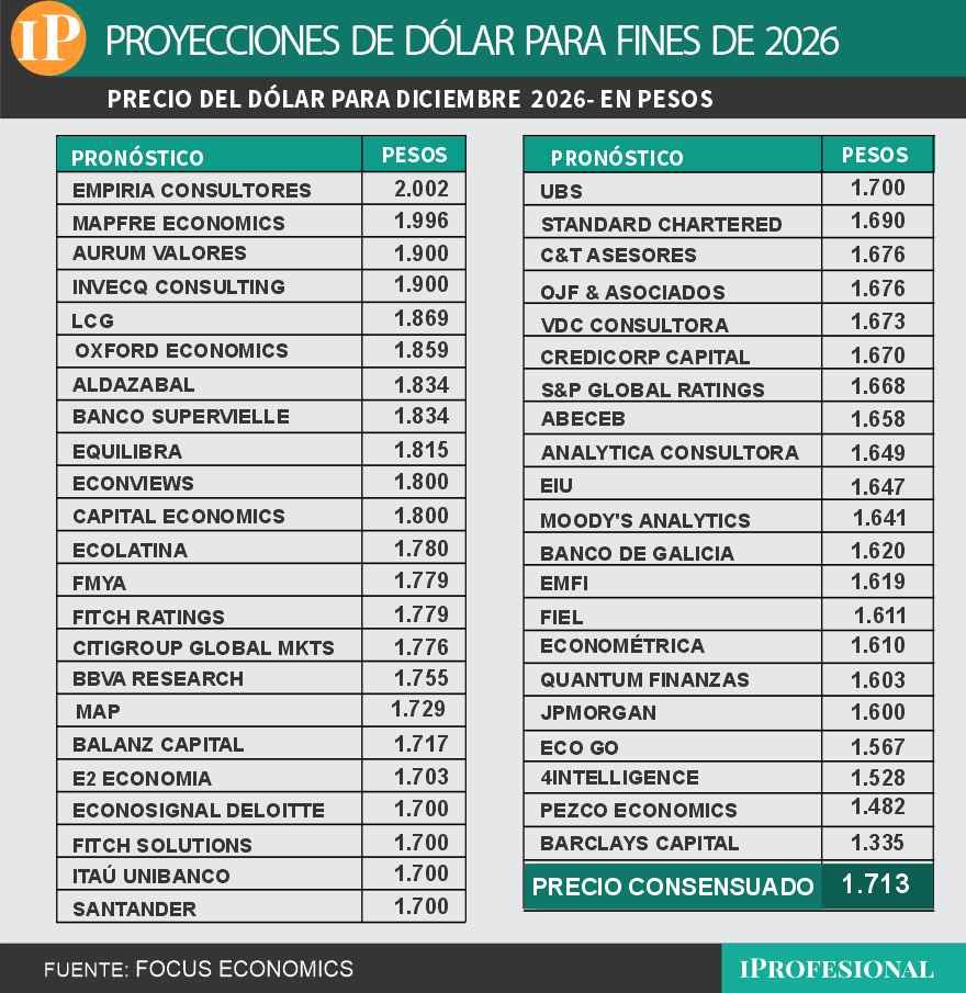 Los pronósticos de precio de dólar mayorista para fin de año.