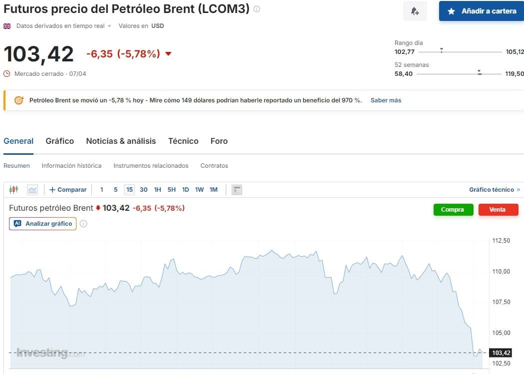 El precio del petróleo cayó, incluso antes del anuncio de la tregua