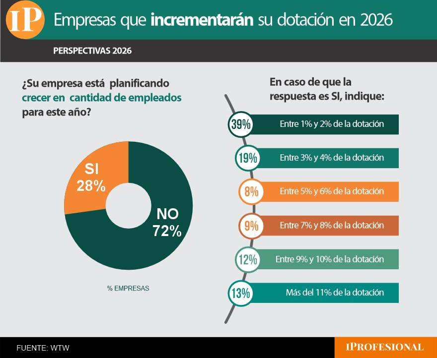 Empresas que contratarán empleados este año