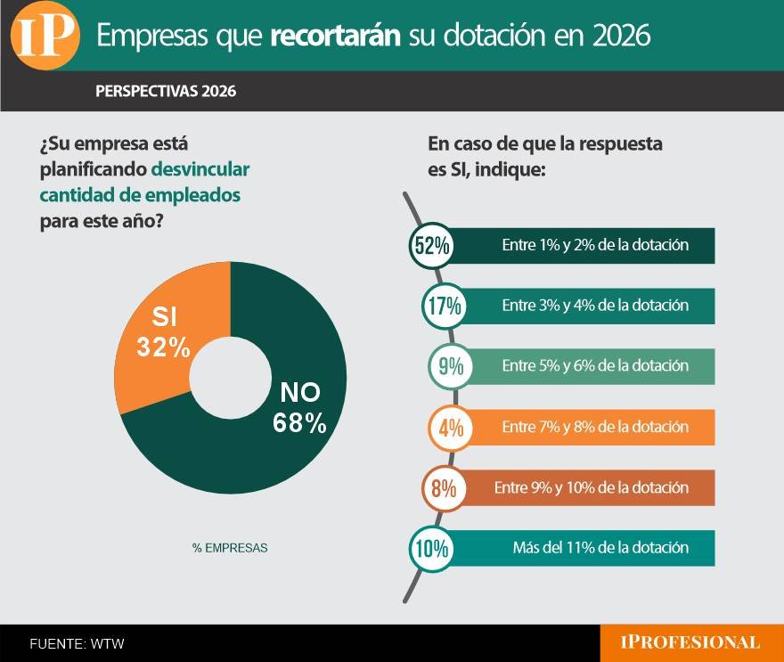 Grandes empresas que recortarán personal este año