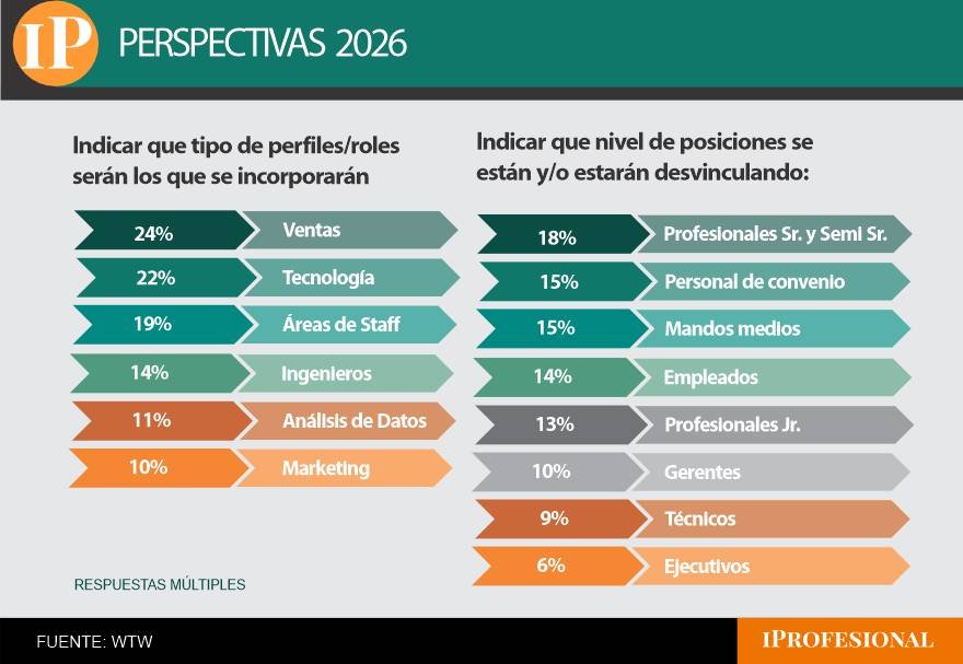 Qué puestos serán los más buscados en 2026 y los que más riesgo de despido presentan