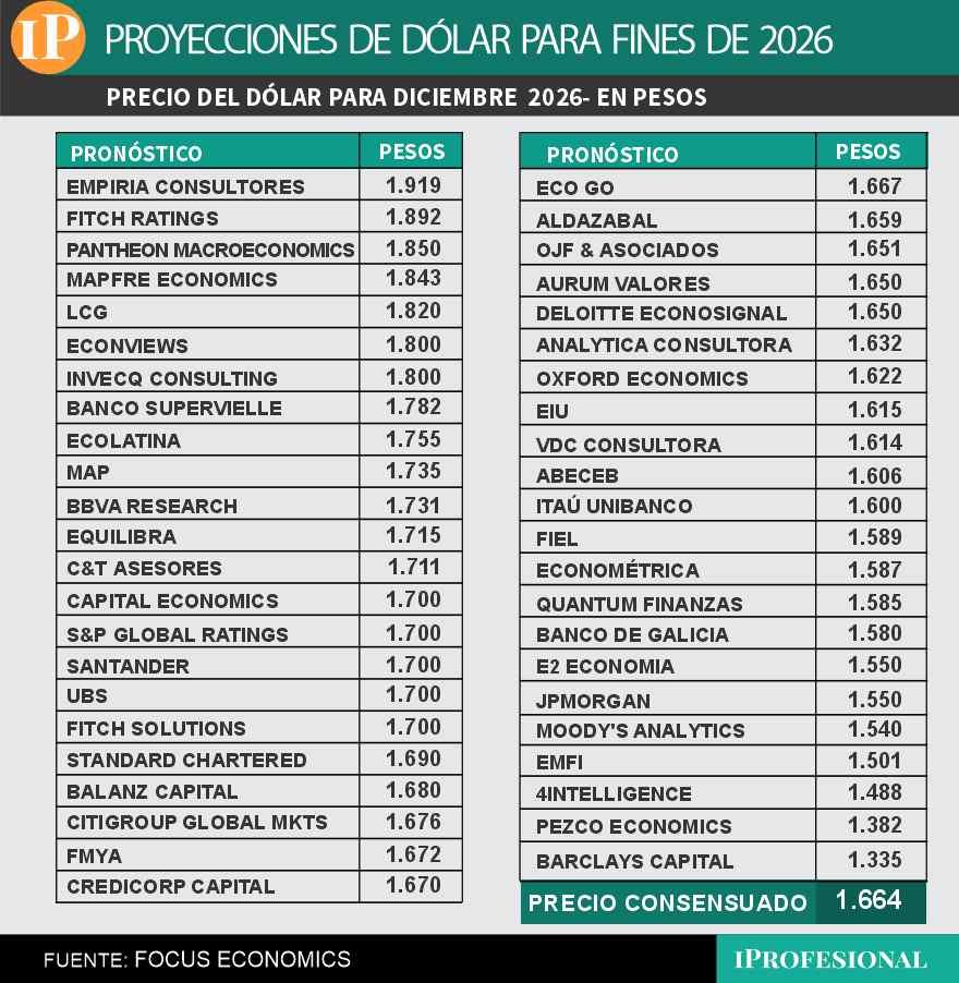 El consenso de precio de dólar mayorista para fin de año ya es de $1.664