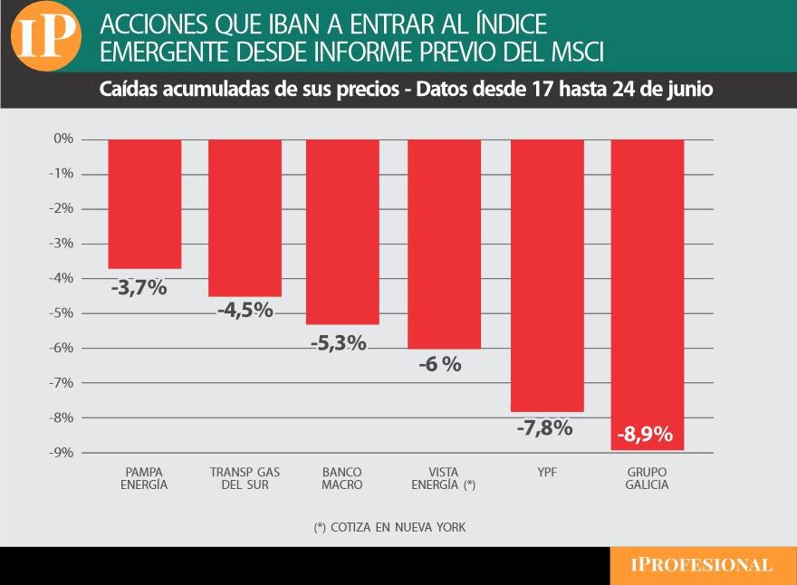 Las acciones que iban a ingresar al índice de Emergentes, más golpeadas tras decisión de MSCI
