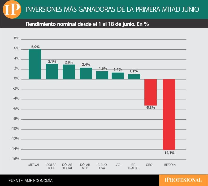 Acciones de empresas líderes son las inversiones más ganadoras en los primeros 18 días de junio.