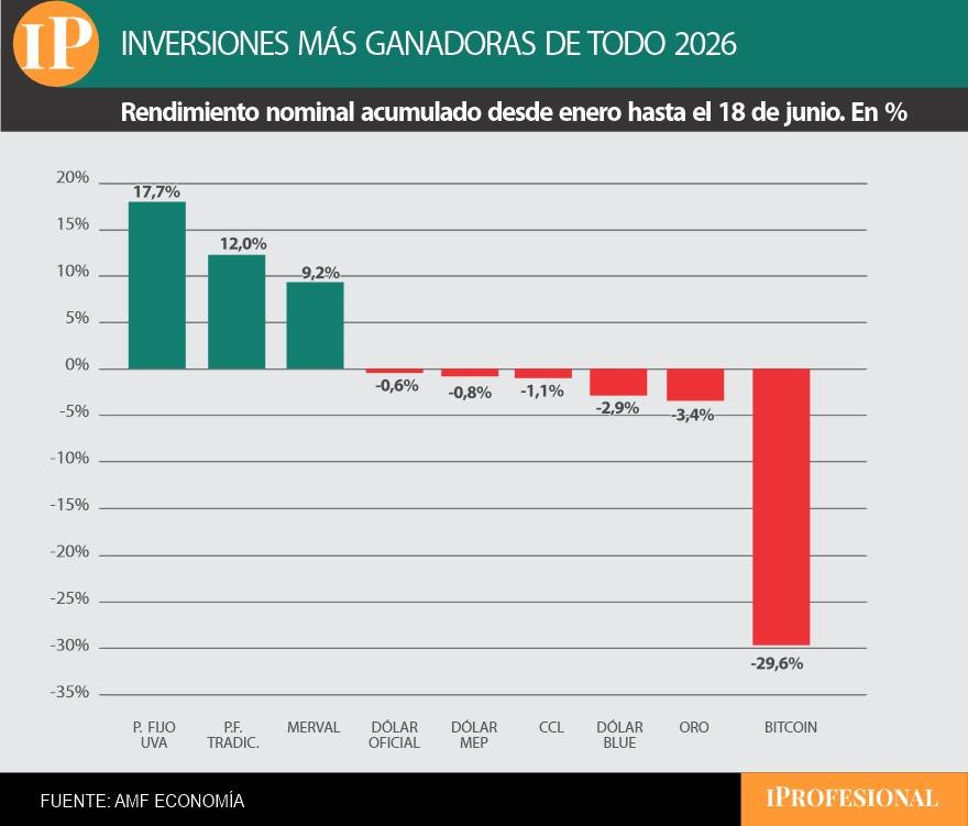 El plazo fijo UVA sigue siendo la mejor inversión de todo 2026.