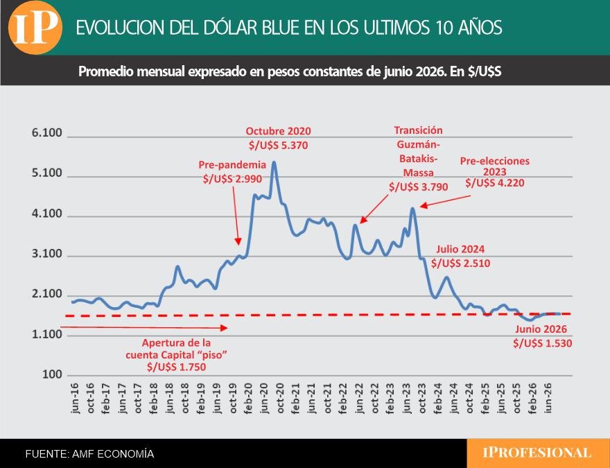 El precio actual del dólar blue es $1.530, el más bajo a valores actualizados de los últimos 10 años