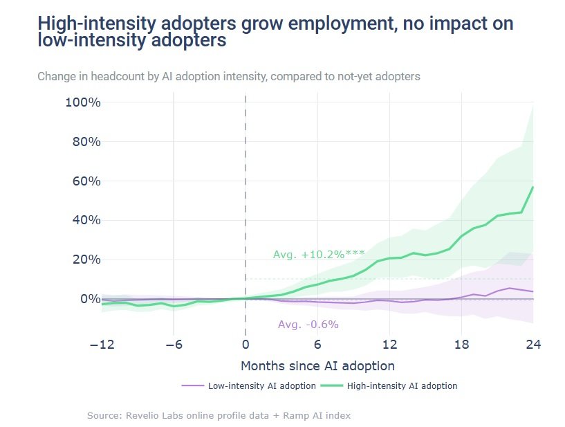 Impacto en contrataciones en empresas que adoptaron y no adoptaron IA (Ramp & Revelio Lab)