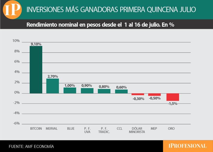 El Bitcoin es el gran ganador de la primera parte de julio.
