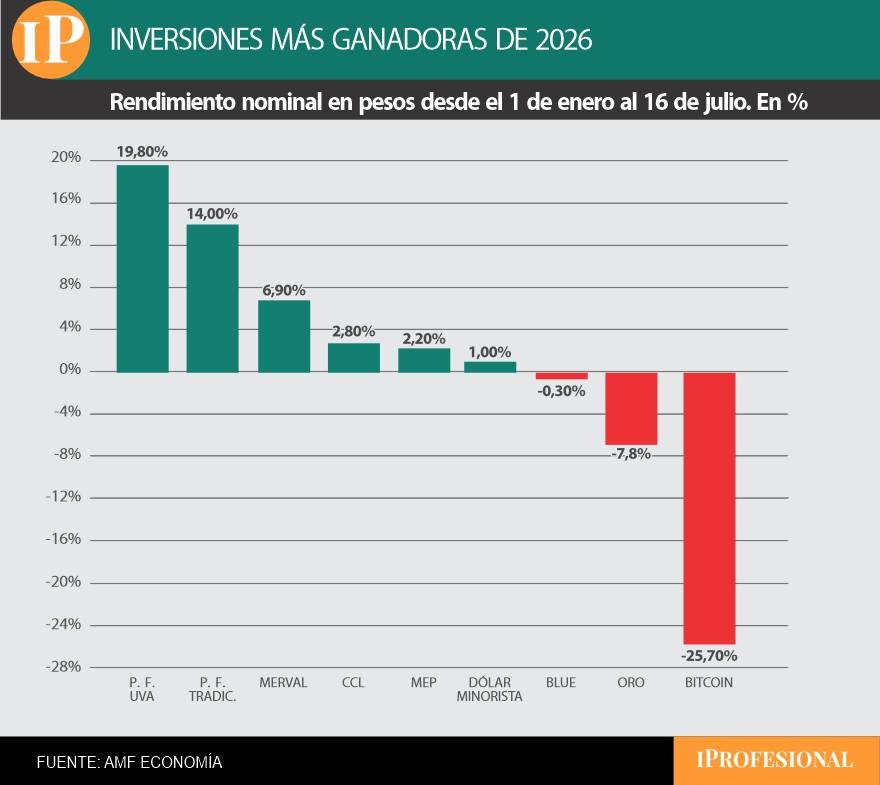 En todo el 2026, el plazo fijo UVA es la inversión más rendidora.