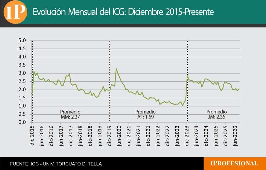 La evolución del Índice de Confianza en el Gobierno para los últimos presidentes