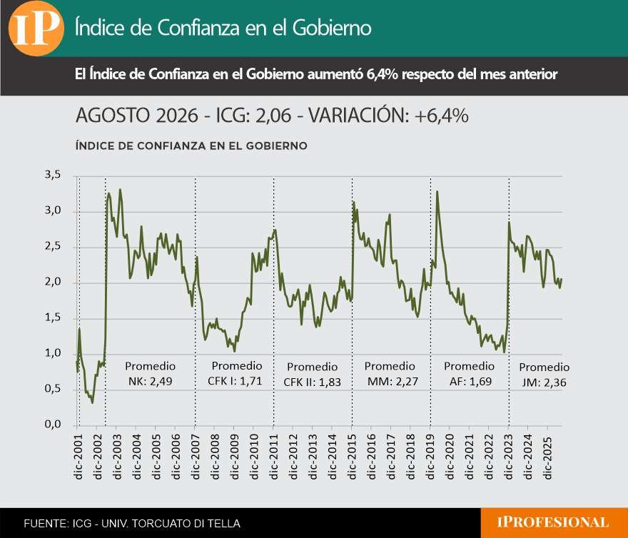 Otro de los gráficos de la encuesta que realiza la Di Tella