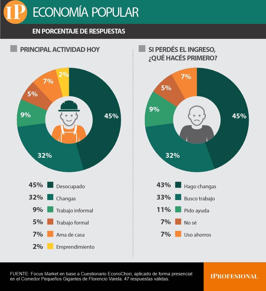 actividad