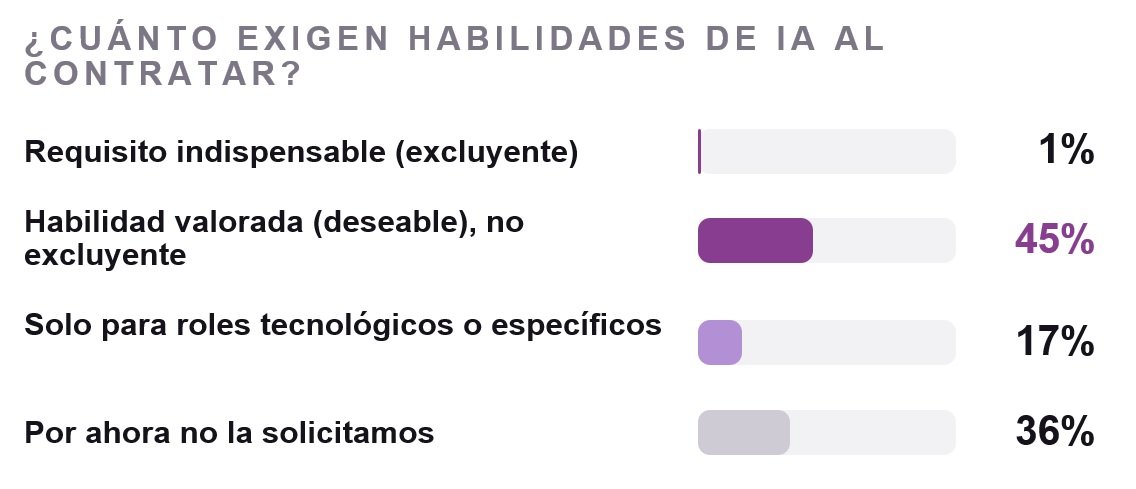 IA como requisito para un empleo, informe de Trendsity para Deel sobre IA de RRHH