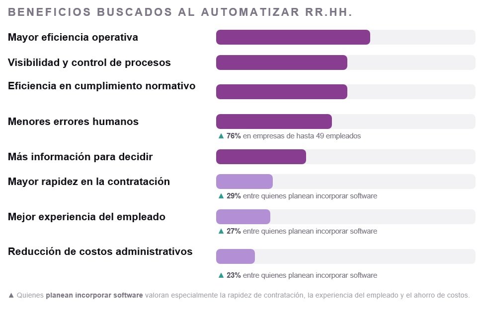Para qué incorporan la IA las PyMEs, informe de Trendsity para Deel sobre IA de RRHH