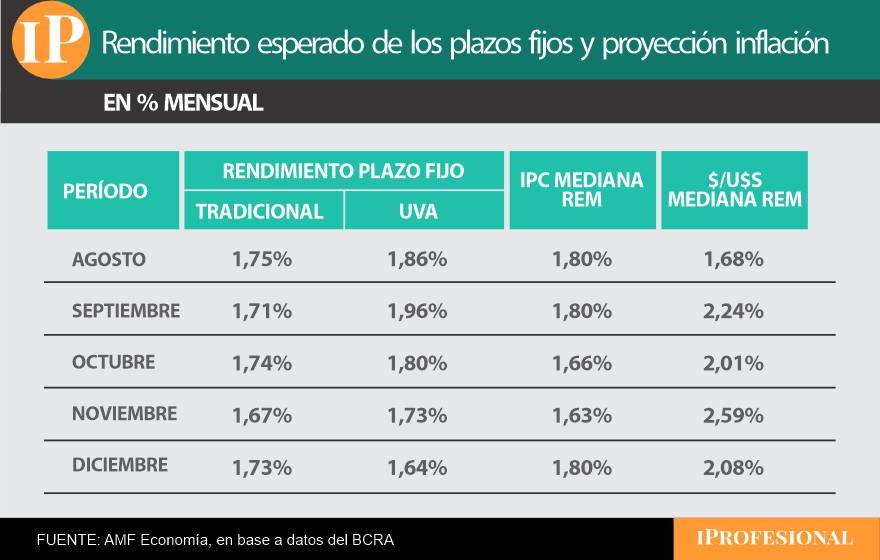 Plazo fijo tradicional versus plazo fijo UVA, con pocas diferencias.