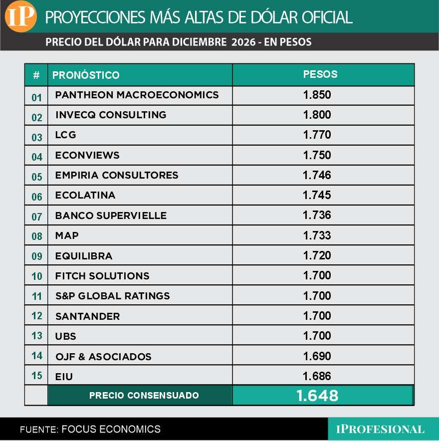 Consultoras que proyectan precio de dólar mayorista más alto para fin de año.