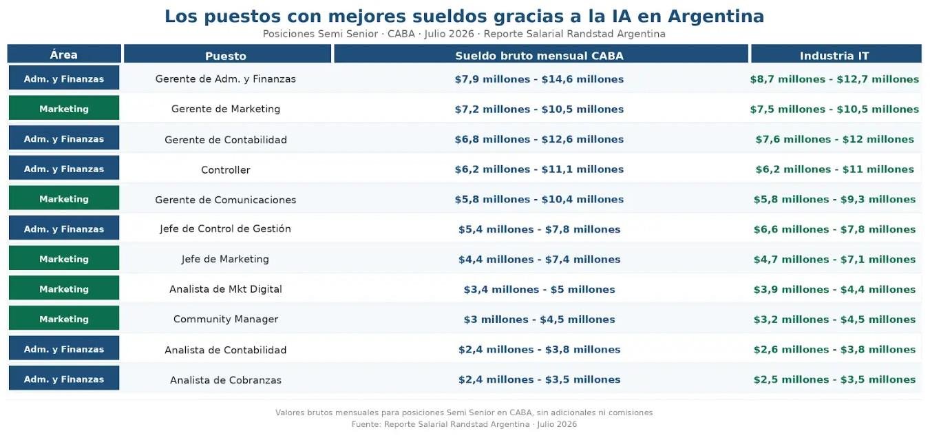 Los puestos con mejores sueldos gracias a la Inteligencia Artificial