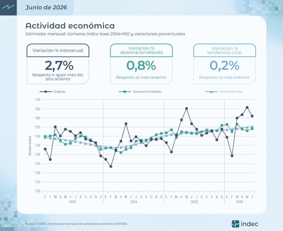 INDEC publicó el dato de actividad económica correspondiente a junio de 2026.