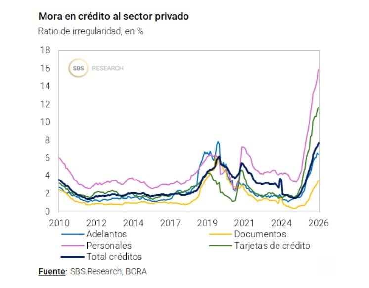 La evolución de la mora en el crédito privado, según un informe en base a datos del BCRA