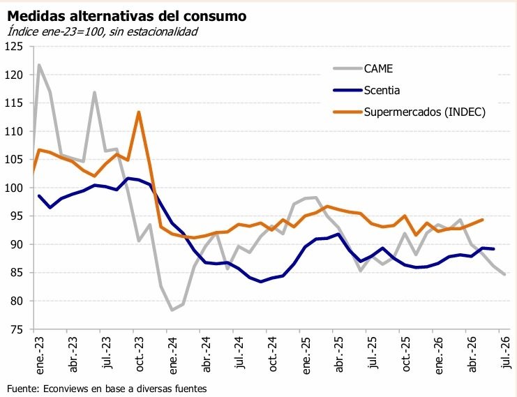 El deterioro del consumo, una de las variables que se ve afectada por el aumento de la mora