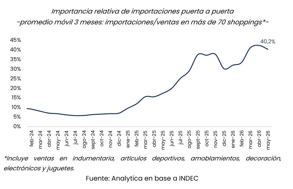 Las importaciones vía courier ya equivalen al 40% de las ventas en shoppings