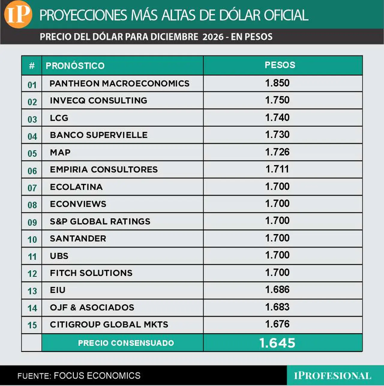 Precio de dólar mayorista esperado para fin de año: los 15 pronósticos más elevados.
