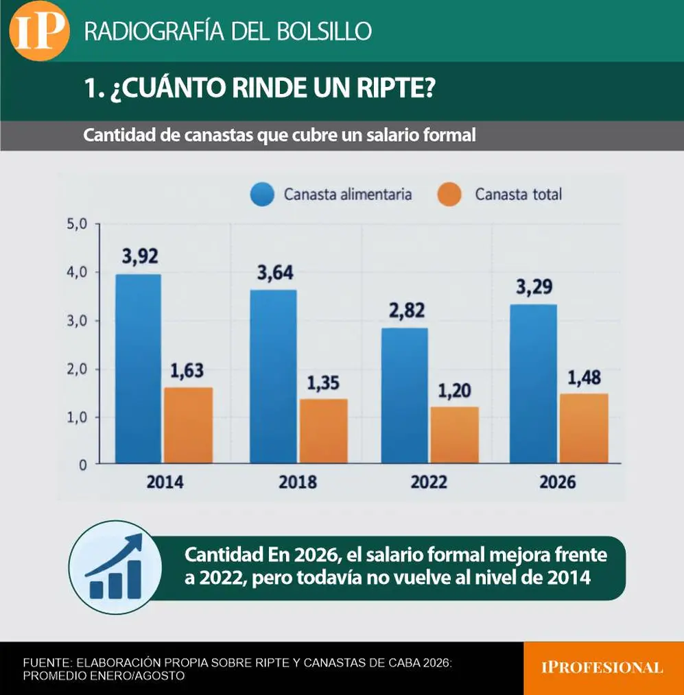 Grafico que muestra la cantidad de canastas que rinde un salario formal en 2026