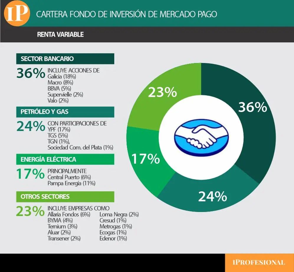 Cartera del fondo común de inversión Mercado Pago de acciones de empresas argentinas