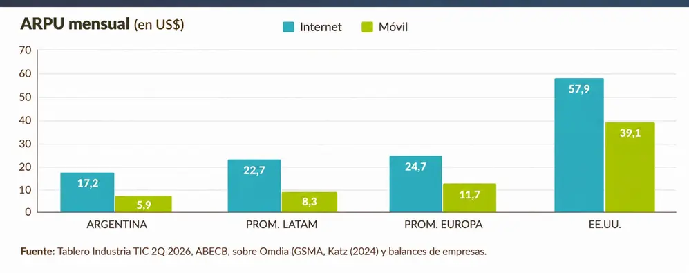 ARPU mensual de las empresas de telecomunicaciones
