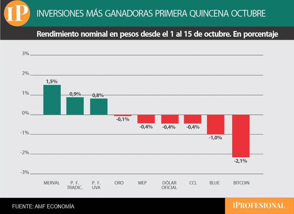Las inversiones más ganadoras de la primera quincena de octubre.